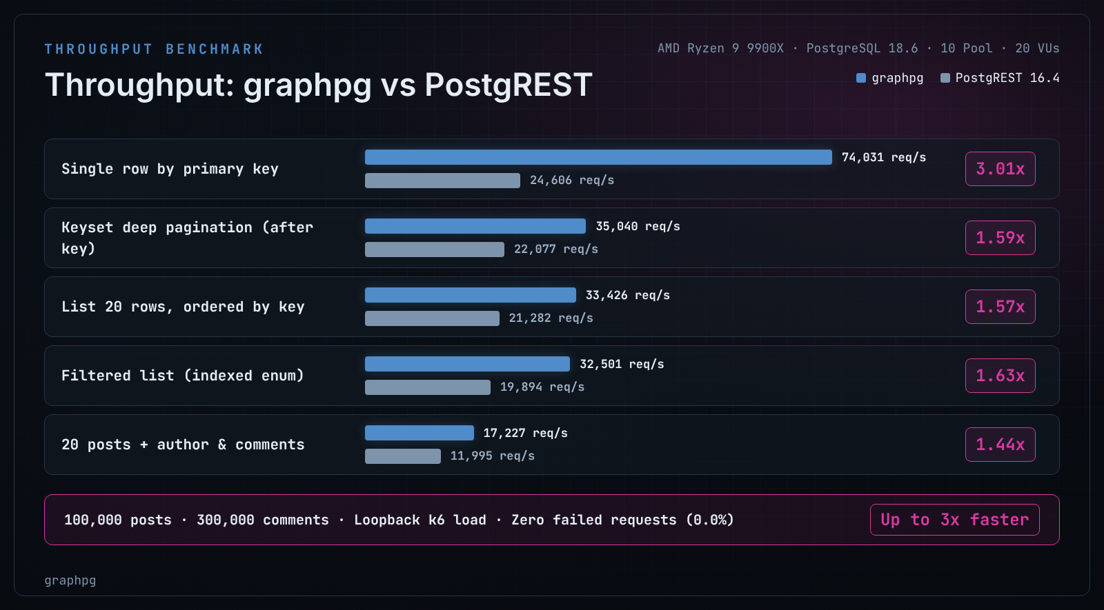 Requests per second, graphpg 1.0.1 against PostgREST 16.4 on PostgreSQL 18.6: single row by key 74,031 against 24,606; keyset pagination 35,040 against 22,077; list of 20 rows 33,426 against 21,282; filtered list 32,501 against 19,894; 20 posts with author and comments 17,227 against 11,995