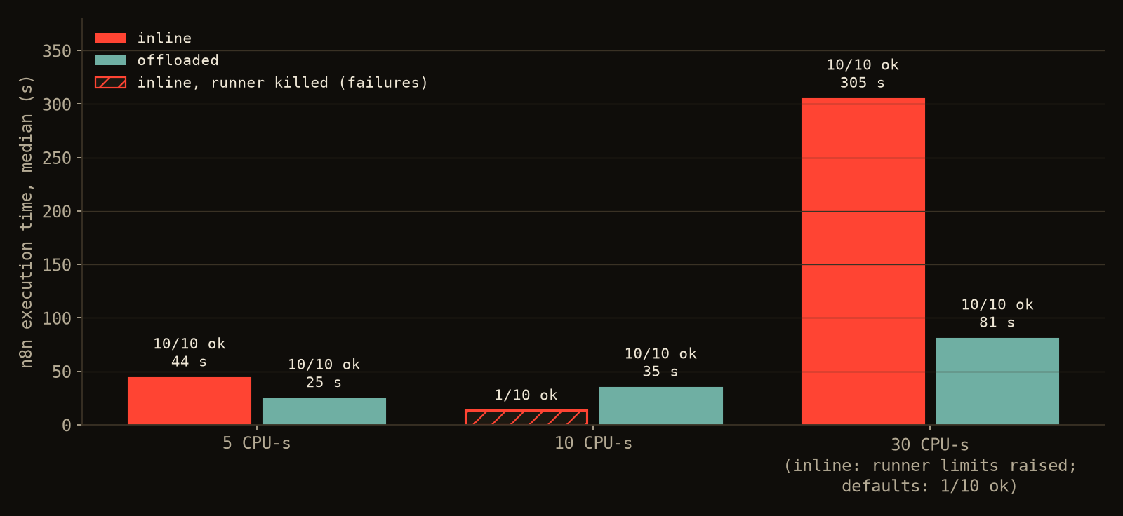 Median n8n execution time for ten jobs, inline versus offloaded, at three job sizes