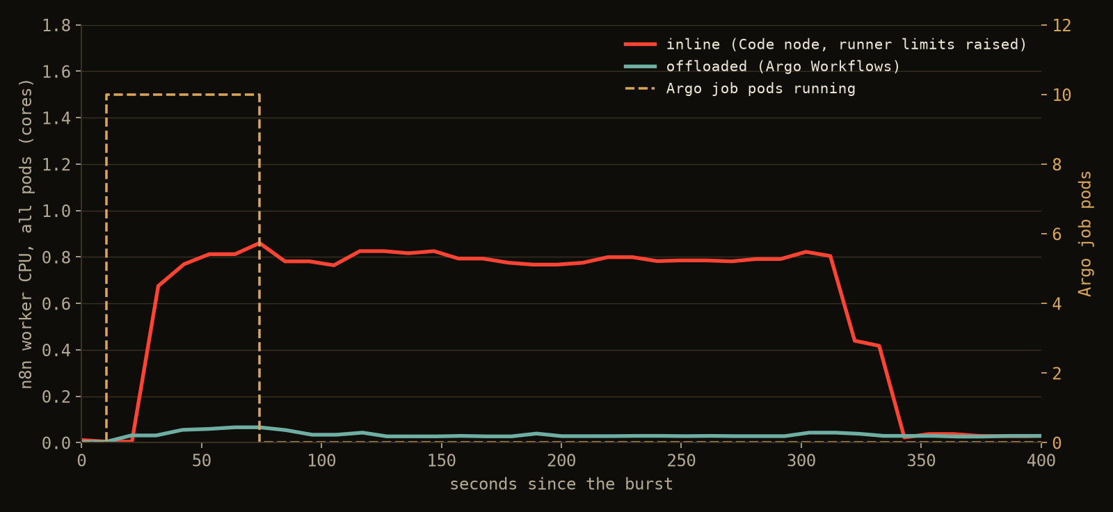 Worker CPU while ten 30-second jobs run, inline versus offloaded, with the Argo job pods running
