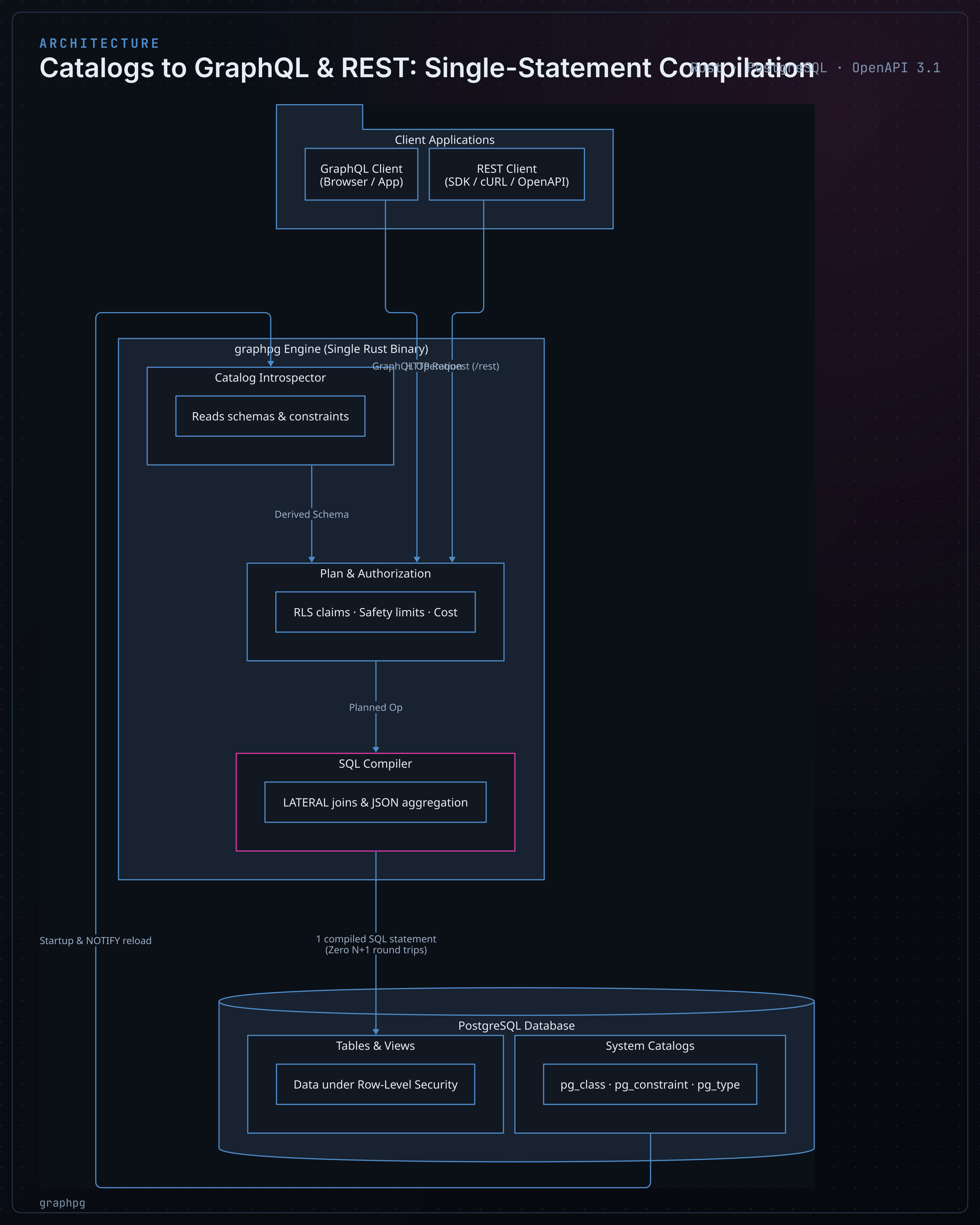 graphpg Architecture: compile GraphQL and REST requests into single SQL statements with lateral joins and JSON aggregation