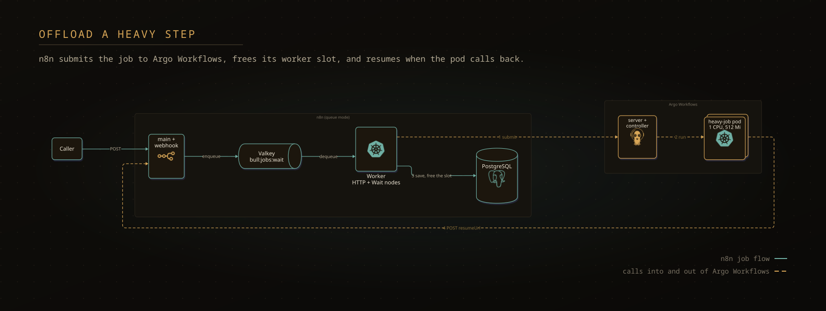 Architecture: n8n submits a job to Argo Workflows and resumes when the pod calls back
