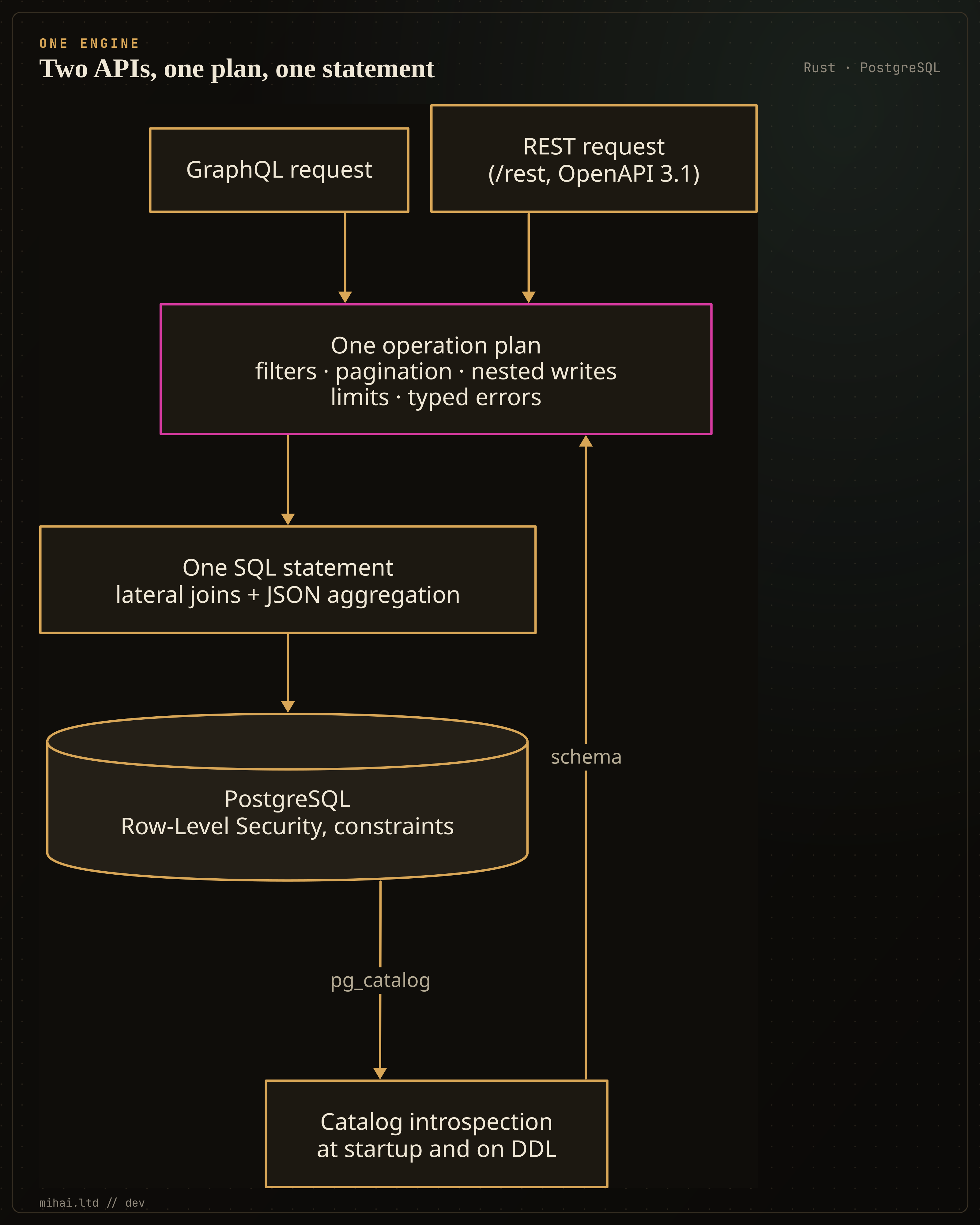 One engine: GraphQL and REST requests share one operation plan, compiled into one SQL statement against PostgreSQL, whose catalog defines the schema