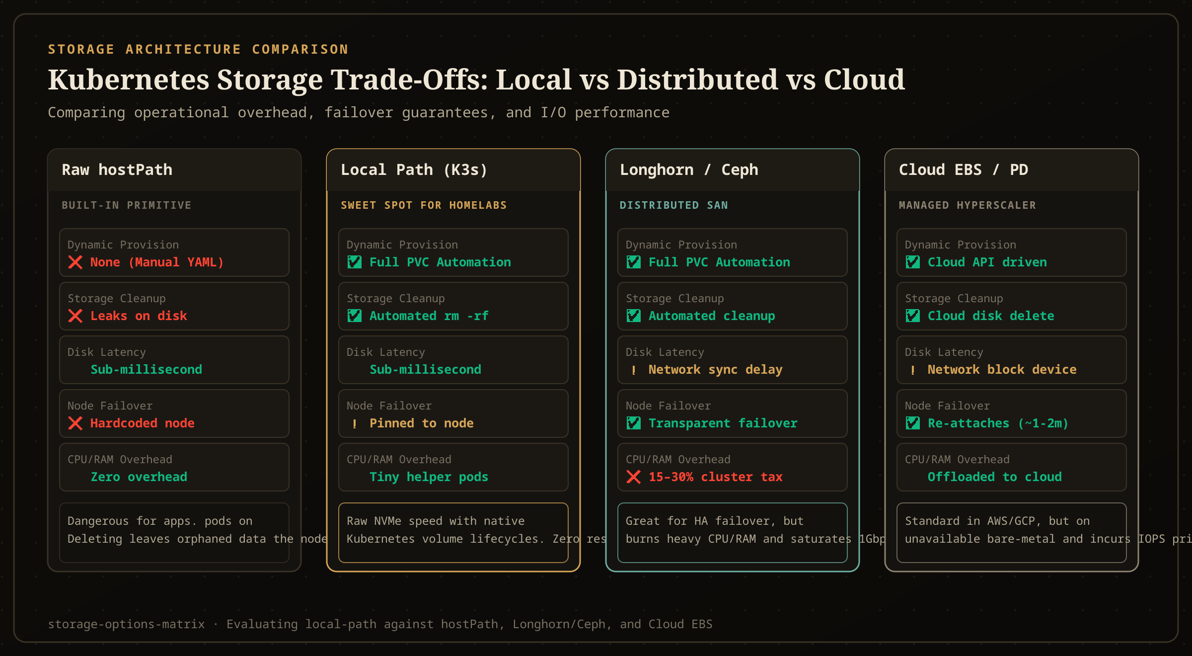Storage Architecture Comparison