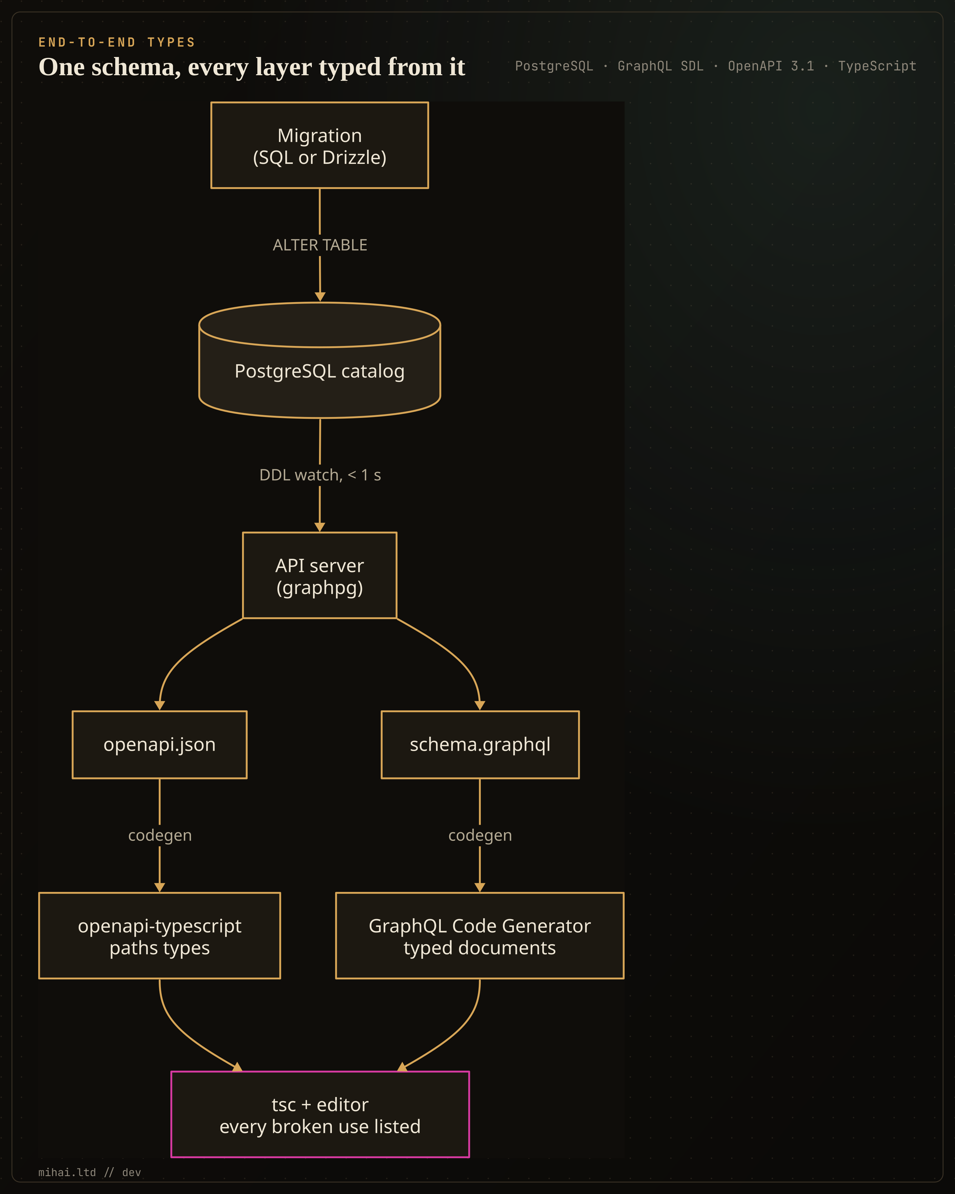 The type-safety chain: a migration changes the PostgreSQL catalog, the API server rewrites the GraphQL SDL and the OpenAPI document, code generators turn them into TypeScript, and the type checker lists every broken use