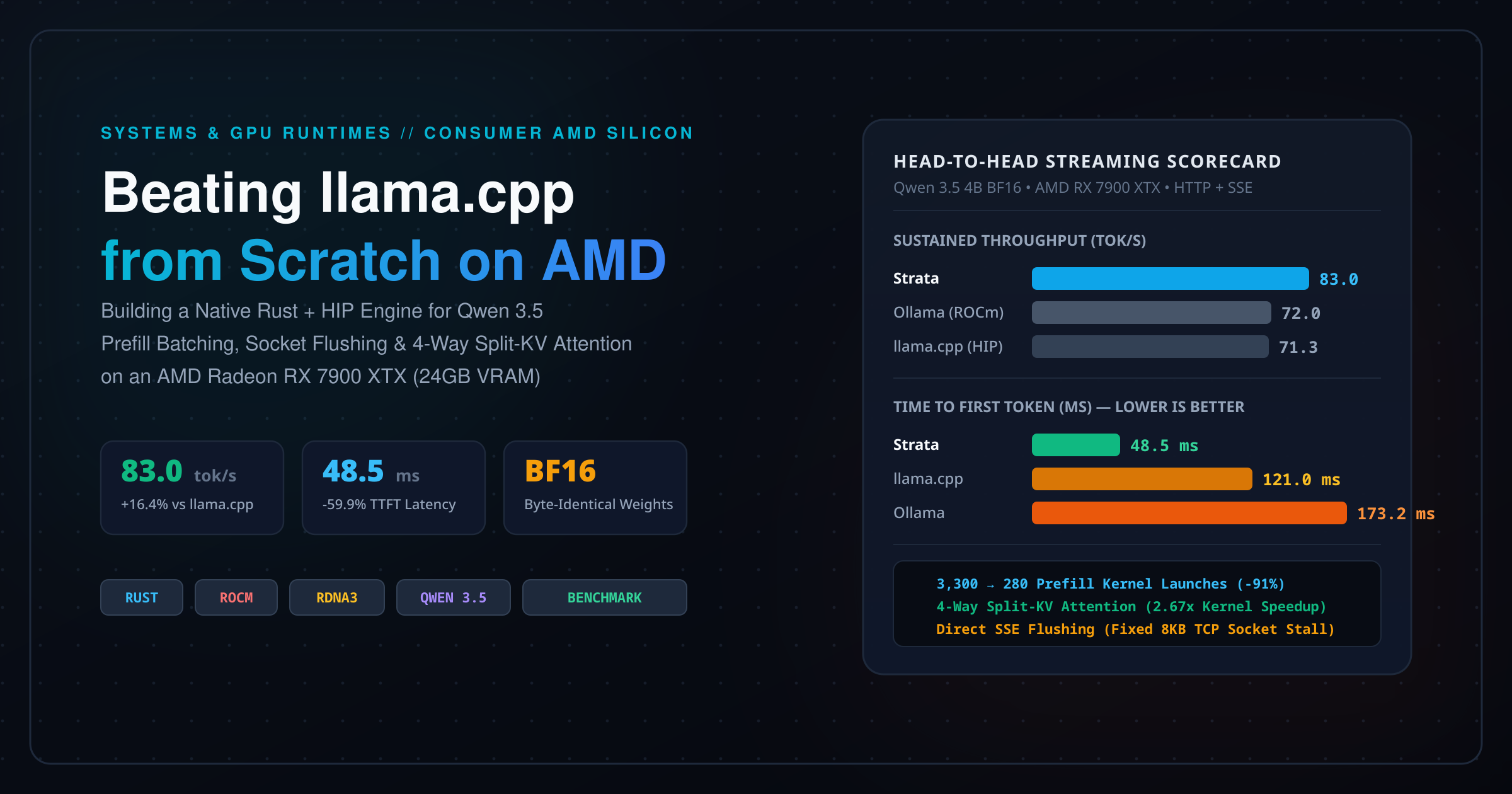 Beating llama.cpp from Scratch on Consumer AMD: Building Strata, a Native Rust + HIP Local AI Engine